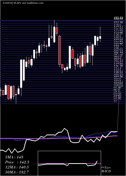  weekly chart IlluminaInc