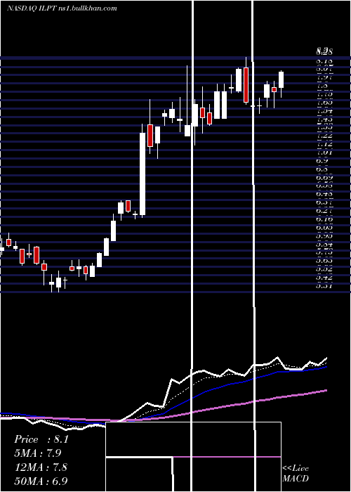  Daily chart IndustrialLogistics