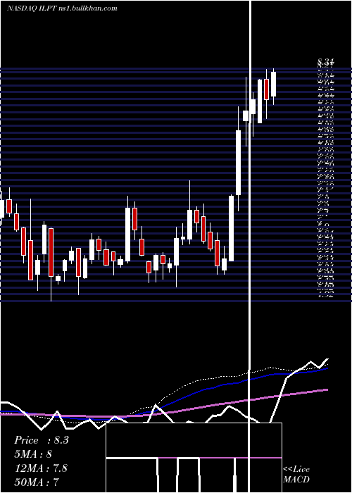  weekly chart IndustrialLogistics