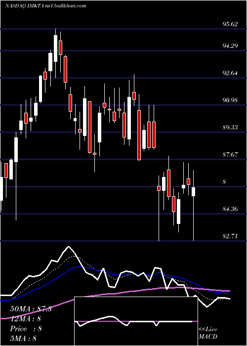  Daily chart InglesMarkets