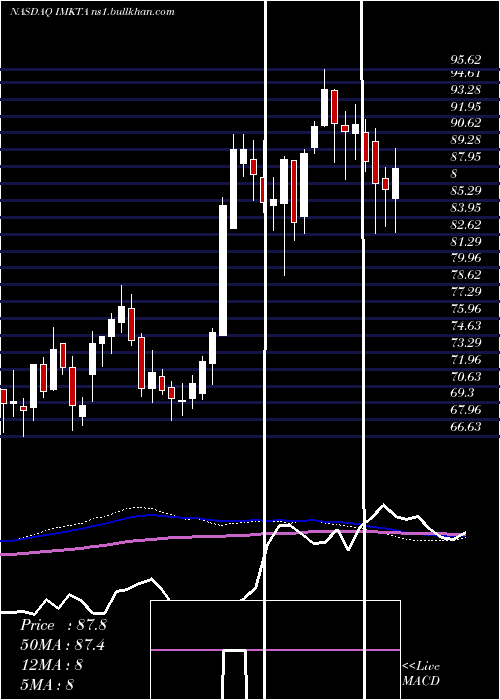  weekly chart InglesMarkets