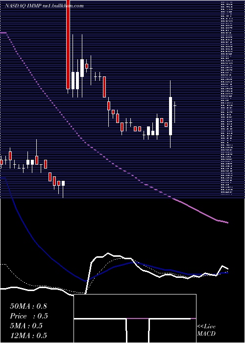  Daily chart Immutep