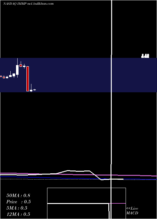  monthly chart Immutep