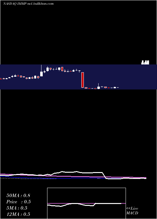  weekly chart Immutep