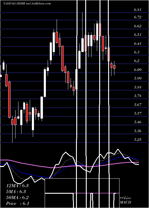  Daily chart ImmersionCorporation