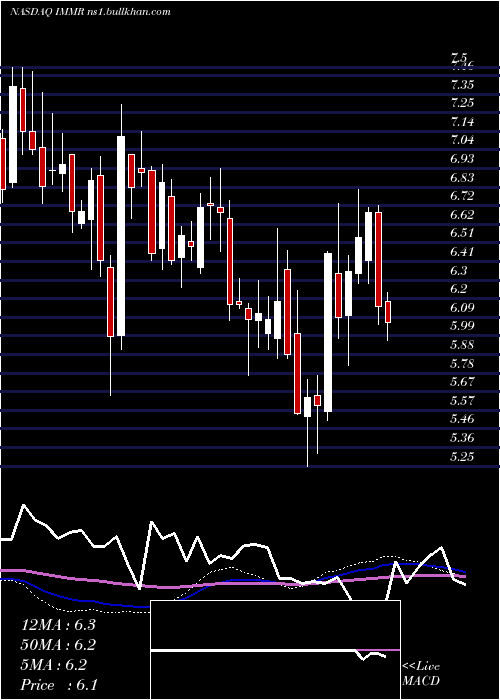  weekly chart ImmersionCorporation
