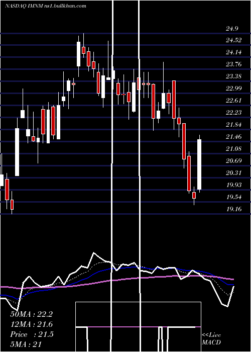  Daily chart ImmunomeInc