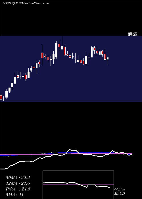  weekly chart ImmunomeInc