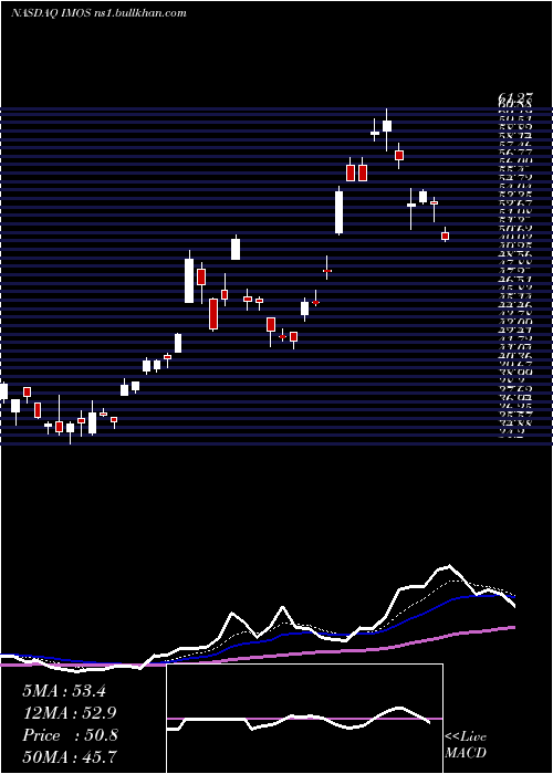  Daily chart ChipmosTechnologies