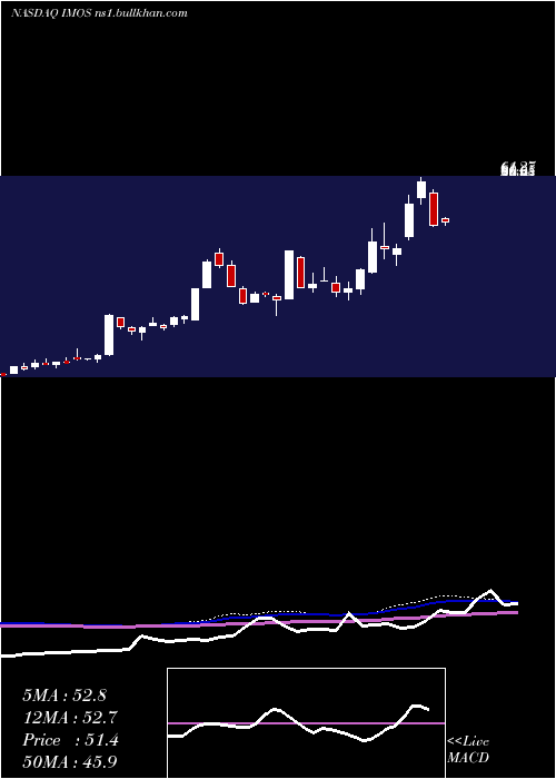  weekly chart ChipmosTechnologies