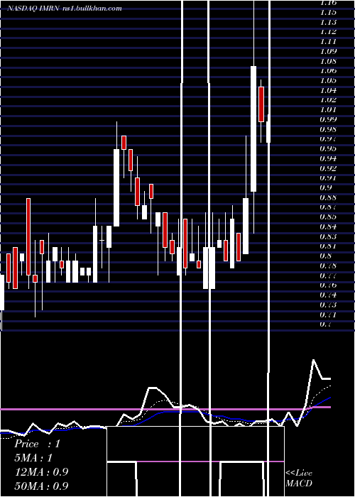  Daily chart Immuron
