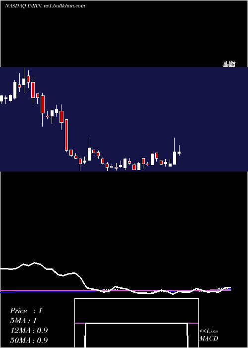  weekly chart Immuron