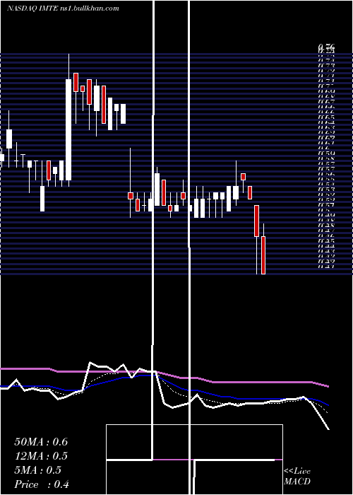  Daily chart IntegratedMedia