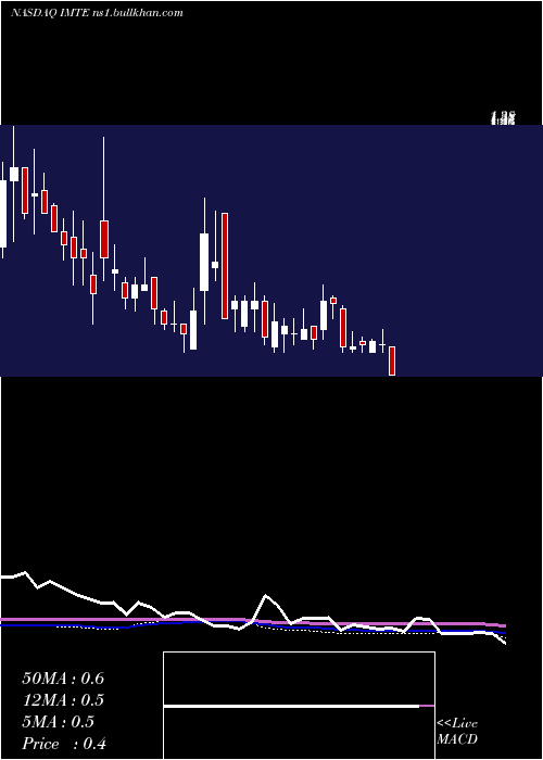  weekly chart IntegratedMedia