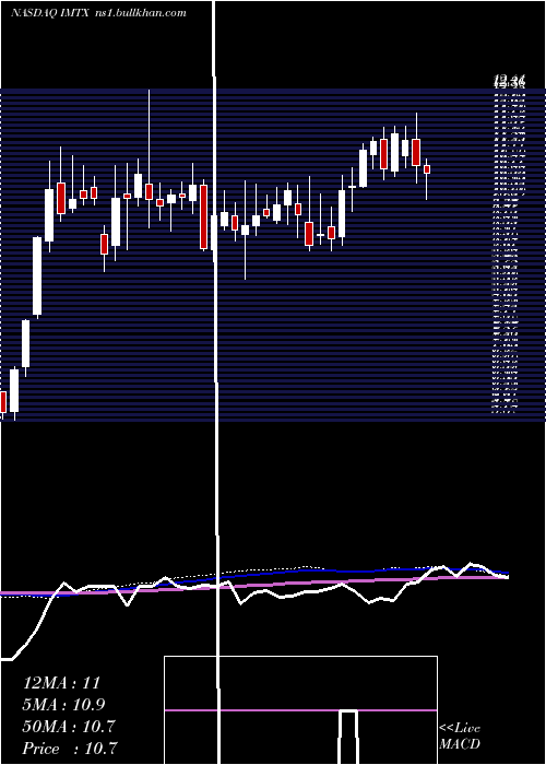  weekly chart ImmaticsNv