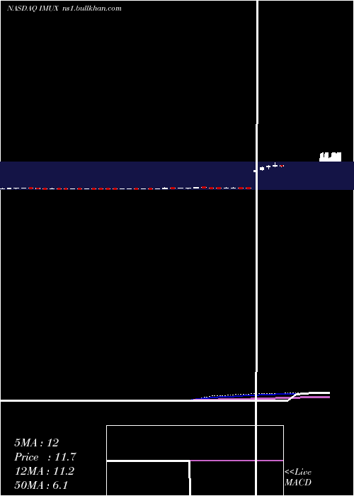  weekly chart ImmunicInc