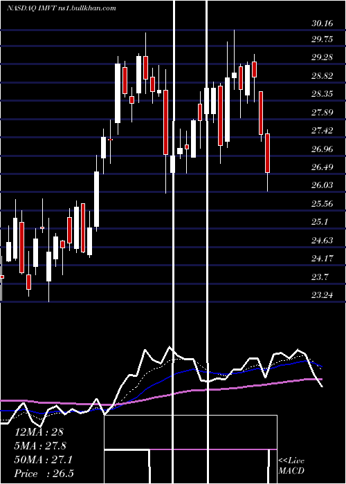  Daily chart ImmunovantInc