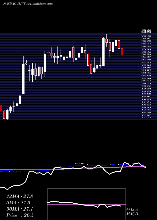  weekly chart ImmunovantInc