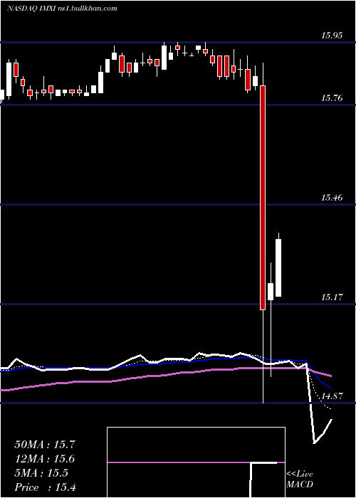  Daily chart InternationalMoney