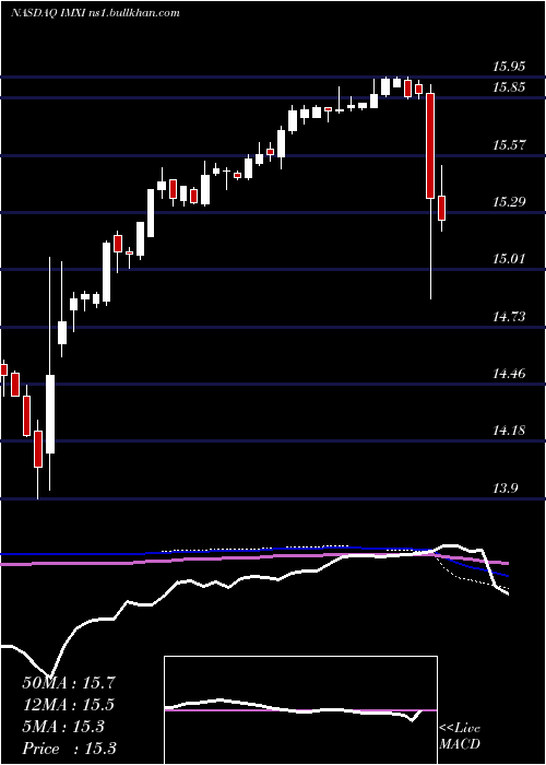  weekly chart InternationalMoney