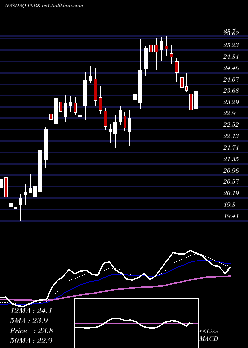  Daily chart FirstInternet