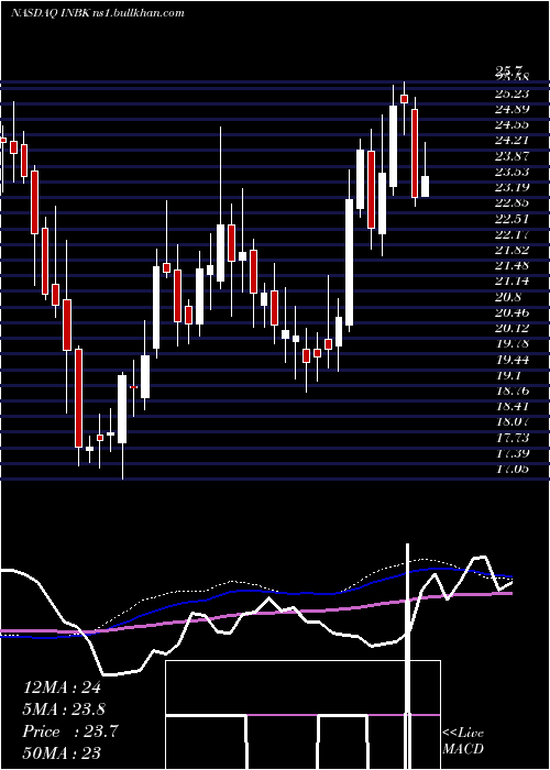  weekly chart FirstInternet
