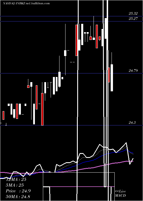  Daily chart FirstInternet