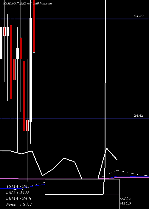  monthly chart FirstInternet