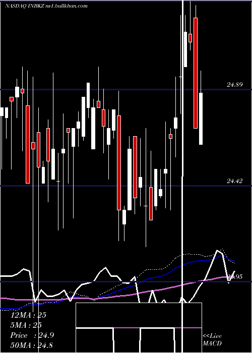  weekly chart FirstInternet