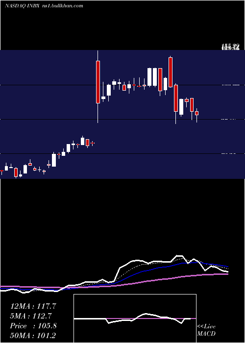  Daily chart InhibrxInc