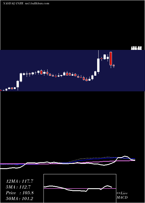 weekly chart InhibrxInc