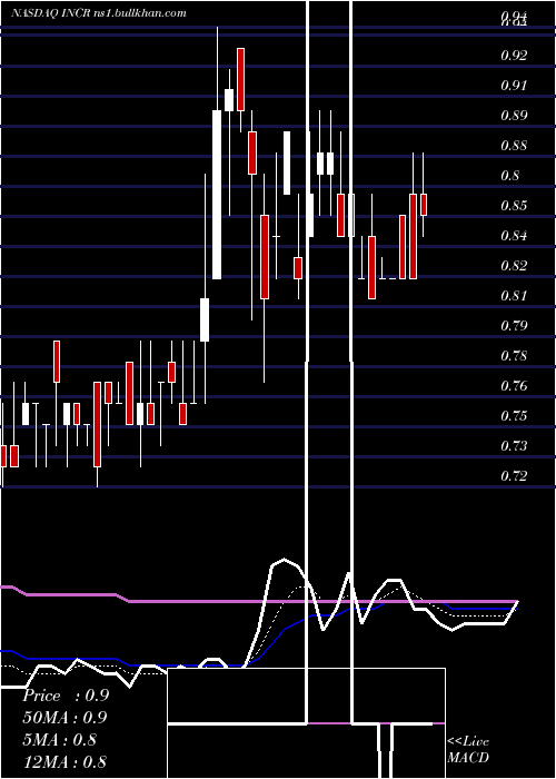  Daily chart IncResearch