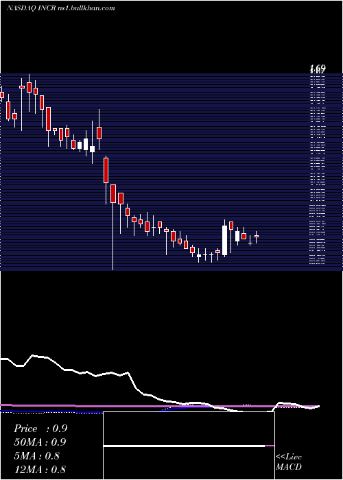  weekly chart IncResearch