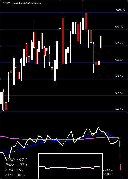  Daily chart IncyteCorporation