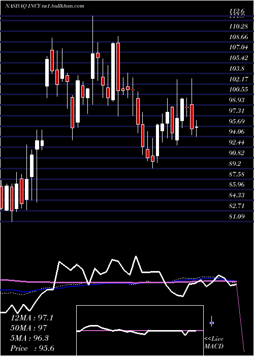 weekly chart IncyteCorporation
