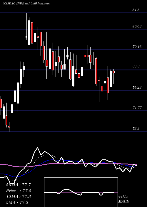  Daily chart IndependentBank