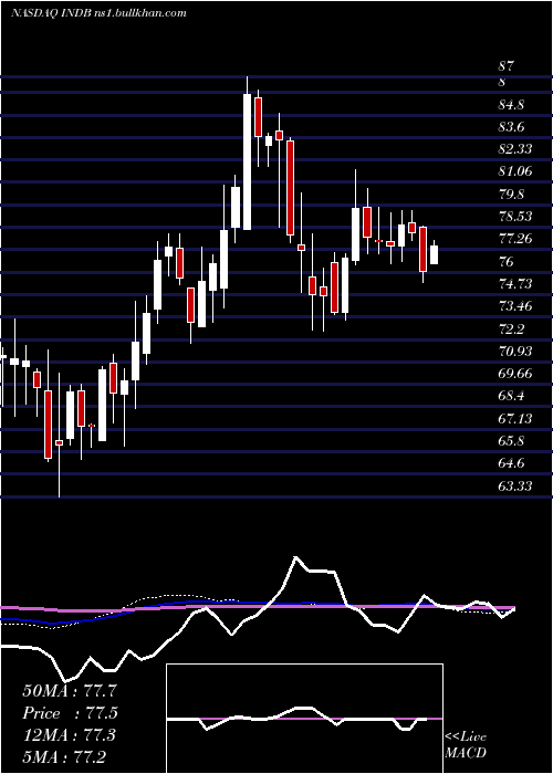  weekly chart IndependentBank