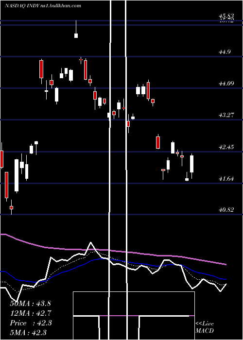  Daily chart IsharesS