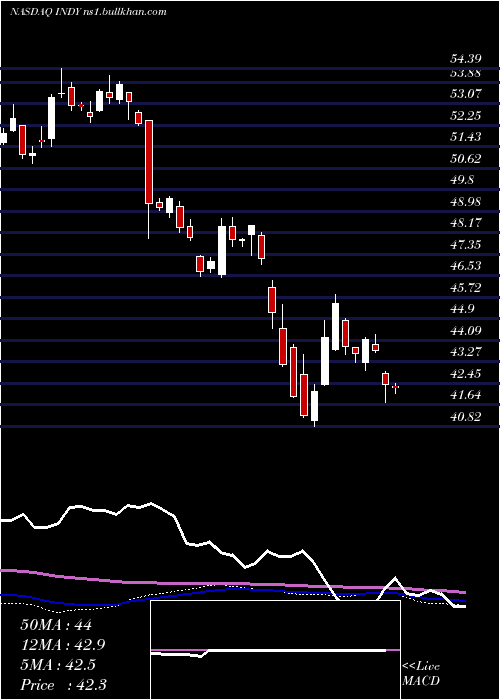  weekly chart IsharesS