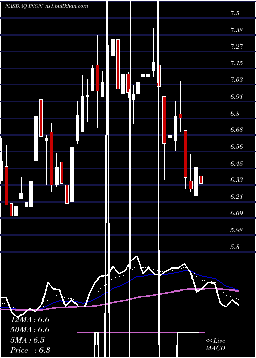  Daily chart InogenInc