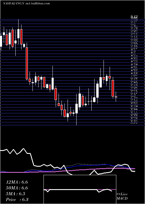  weekly chart InogenInc