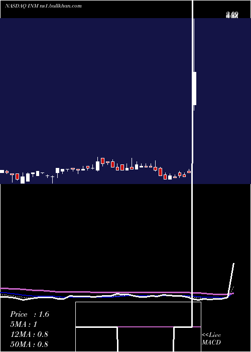  Daily chart InmedPharmaceuticals