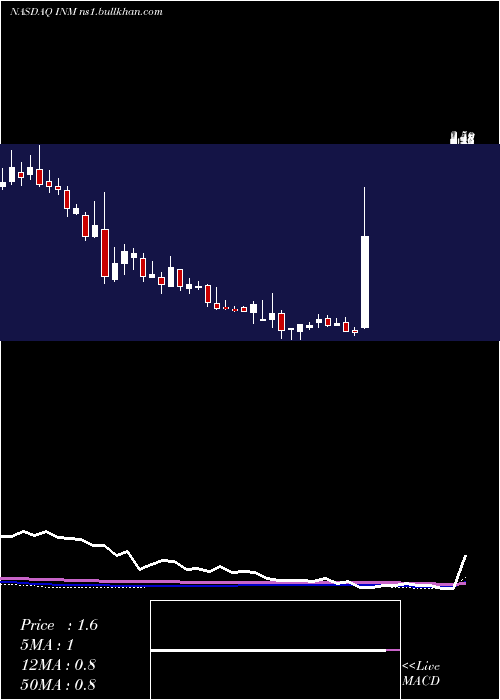  weekly chart InmedPharmaceuticals