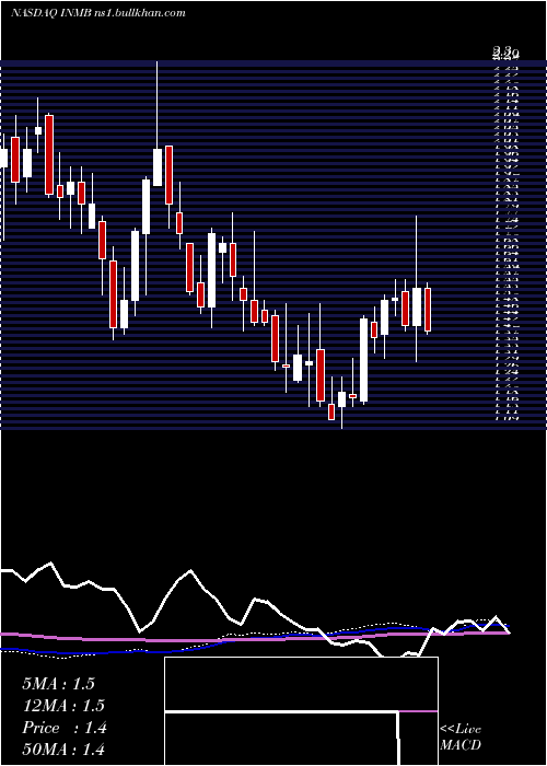 weekly chart InmuneBio