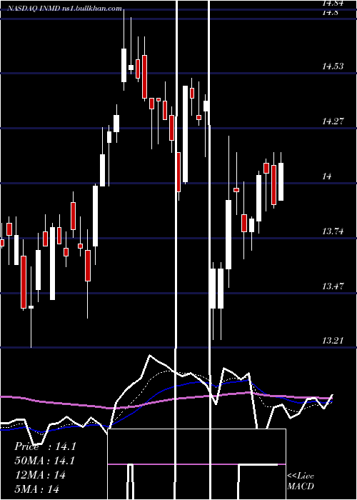  Daily chart Inmode
