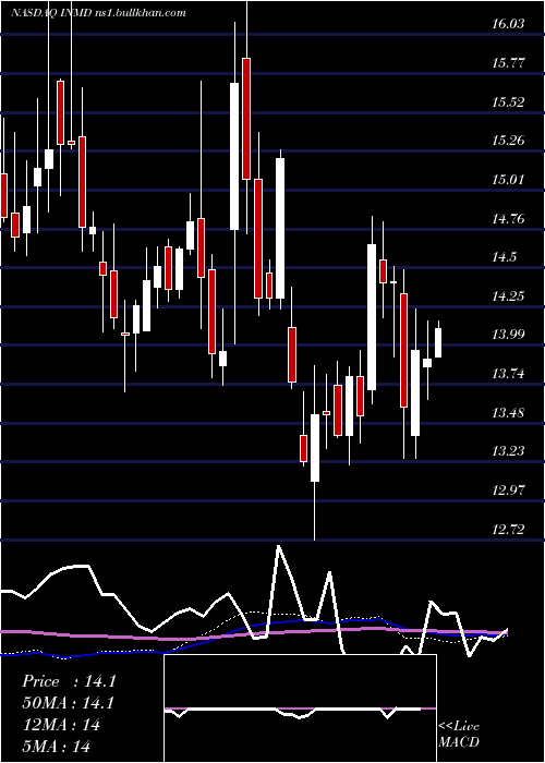  weekly chart Inmode