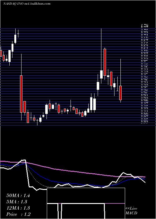  Daily chart InovioPharmaceuticals