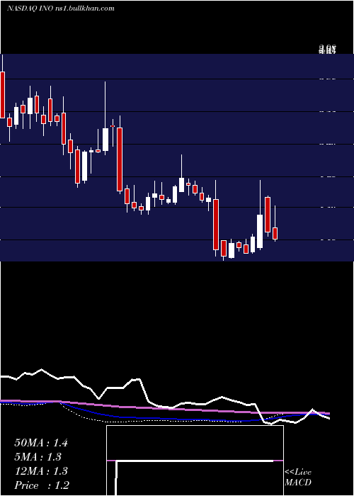  weekly chart InovioPharmaceuticals