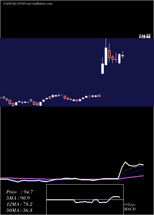  Daily chart InnodataInc