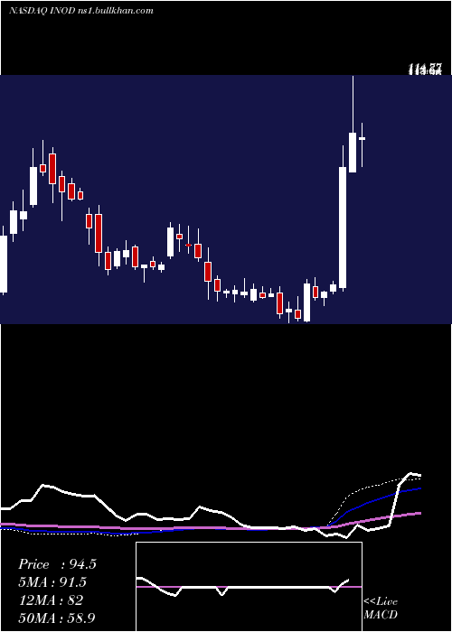 weekly chart InnodataInc